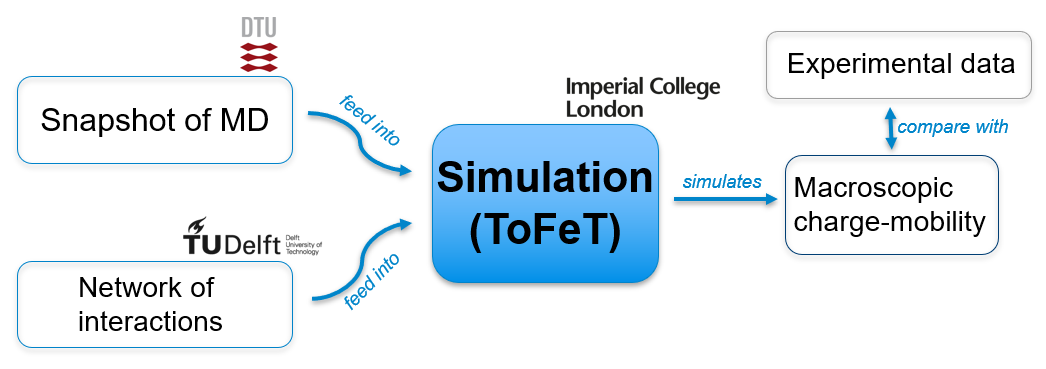 Flowchart of the research project